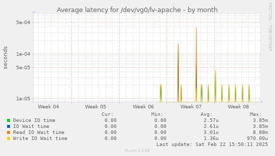 Average latency for /dev/vg0/lv-apache