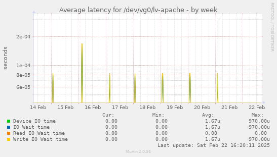 Average latency for /dev/vg0/lv-apache