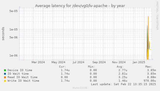 Average latency for /dev/vg0/lv-apache