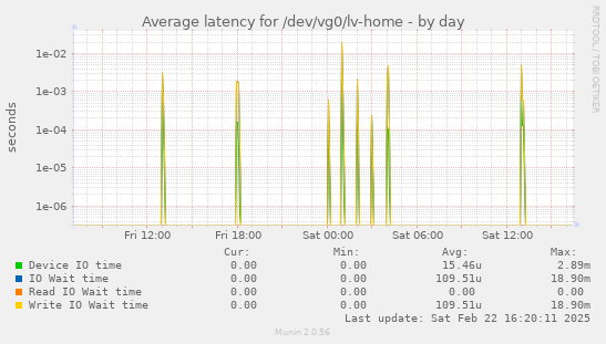 Average latency for /dev/vg0/lv-home