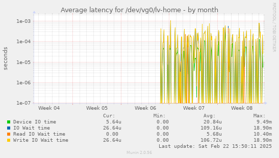 Average latency for /dev/vg0/lv-home