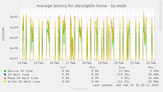 Average latency for /dev/vg0/lv-home