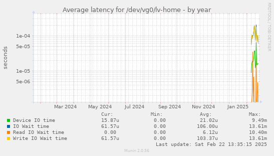 Average latency for /dev/vg0/lv-home