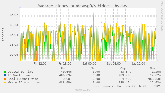 Average latency for /dev/vg0/lv-htdocs