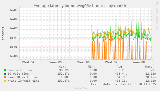 Average latency for /dev/vg0/lv-htdocs