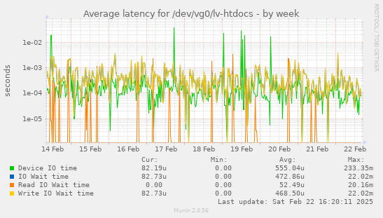 Average latency for /dev/vg0/lv-htdocs