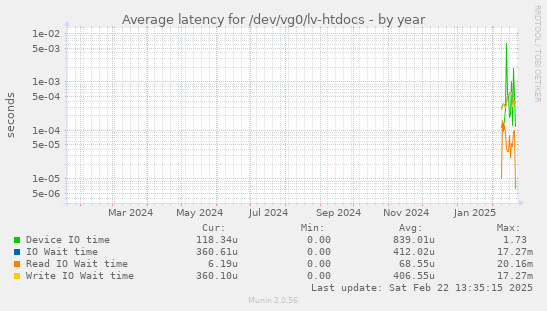 Average latency for /dev/vg0/lv-htdocs