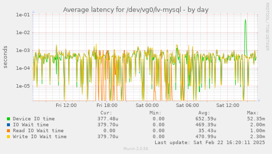 Average latency for /dev/vg0/lv-mysql