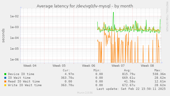 Average latency for /dev/vg0/lv-mysql