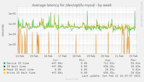 Average latency for /dev/vg0/lv-mysql