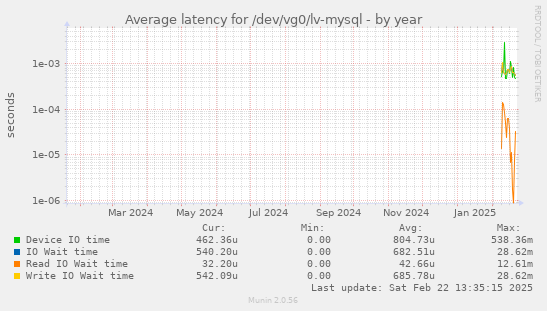 Average latency for /dev/vg0/lv-mysql