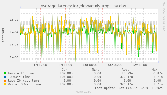 Average latency for /dev/vg0/lv-tmp