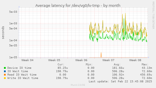 Average latency for /dev/vg0/lv-tmp