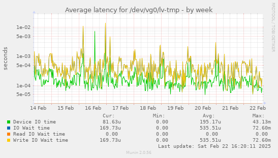 Average latency for /dev/vg0/lv-tmp