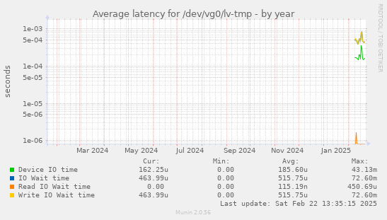 Average latency for /dev/vg0/lv-tmp