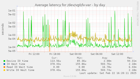 Average latency for /dev/vg0/lv-var