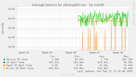 Average latency for /dev/vg0/lv-var