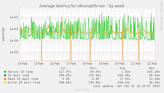 Average latency for /dev/vg0/lv-var