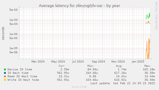 Average latency for /dev/vg0/lv-var