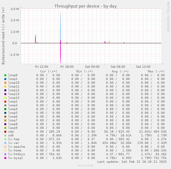 Throughput per device