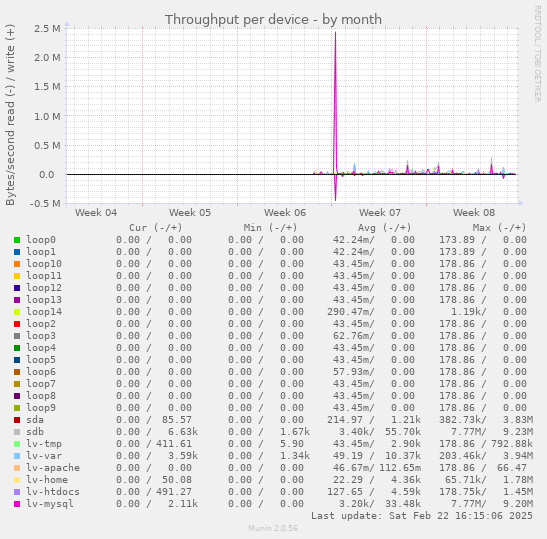 Throughput per device