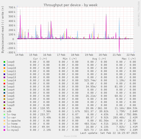 Throughput per device