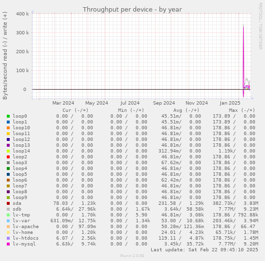 Throughput per device