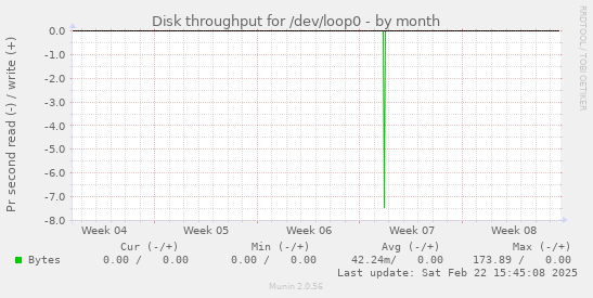 Disk throughput for /dev/loop0