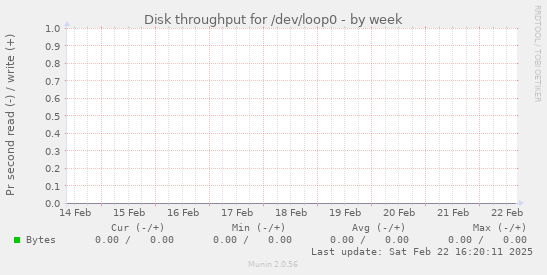 Disk throughput for /dev/loop0