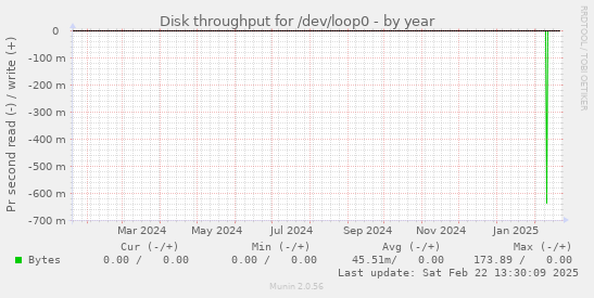 Disk throughput for /dev/loop0