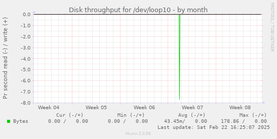 Disk throughput for /dev/loop10