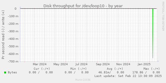 Disk throughput for /dev/loop10