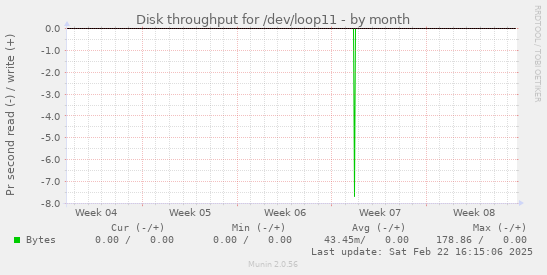 Disk throughput for /dev/loop11