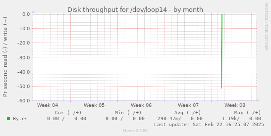 Disk throughput for /dev/loop14