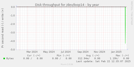 Disk throughput for /dev/loop14