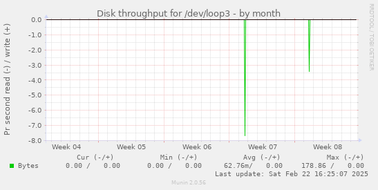 Disk throughput for /dev/loop3