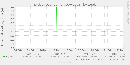 Disk throughput for /dev/loop3