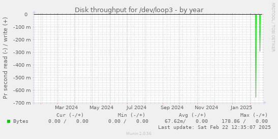 Disk throughput for /dev/loop3