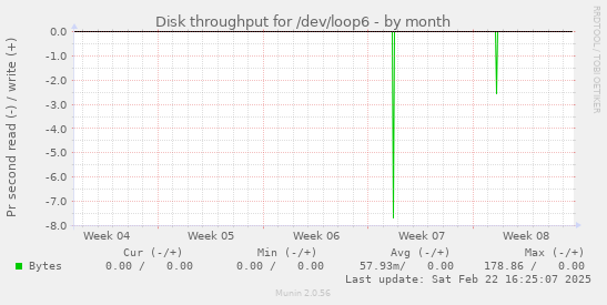 Disk throughput for /dev/loop6