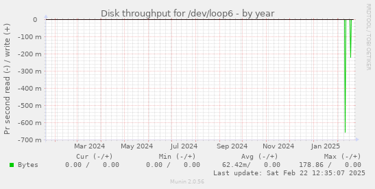 Disk throughput for /dev/loop6