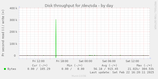 Disk throughput for /dev/sda