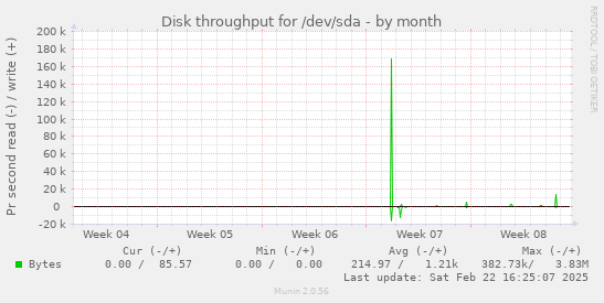 Disk throughput for /dev/sda