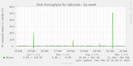 Disk throughput for /dev/sda