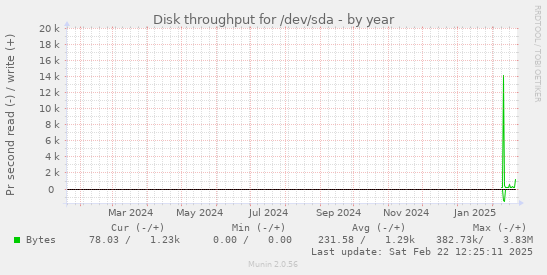 Disk throughput for /dev/sda