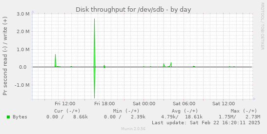 Disk throughput for /dev/sdb