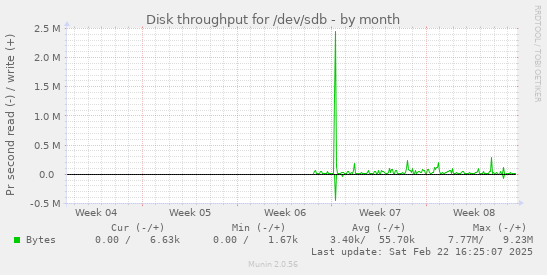 Disk throughput for /dev/sdb