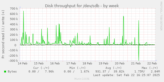 Disk throughput for /dev/sdb