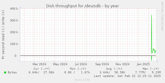 Disk throughput for /dev/sdb