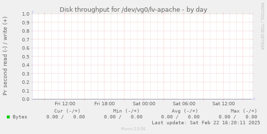 Disk throughput for /dev/vg0/lv-apache