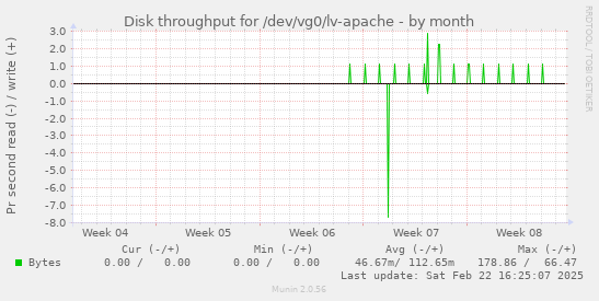 Disk throughput for /dev/vg0/lv-apache